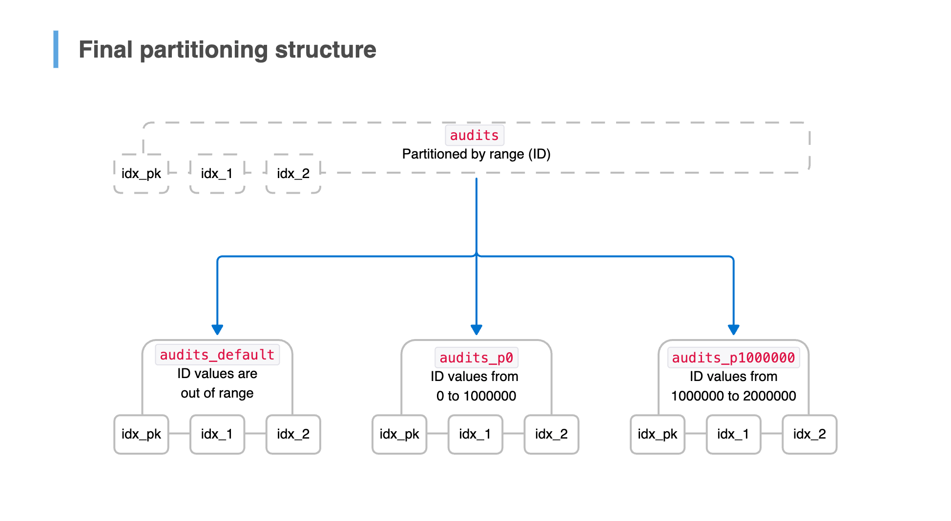 Final partitioning structure